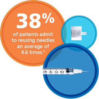38% of patients admit to reusing needles an average of 4.6 times.5