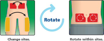 Change sites. Rotate. Rotate within sites