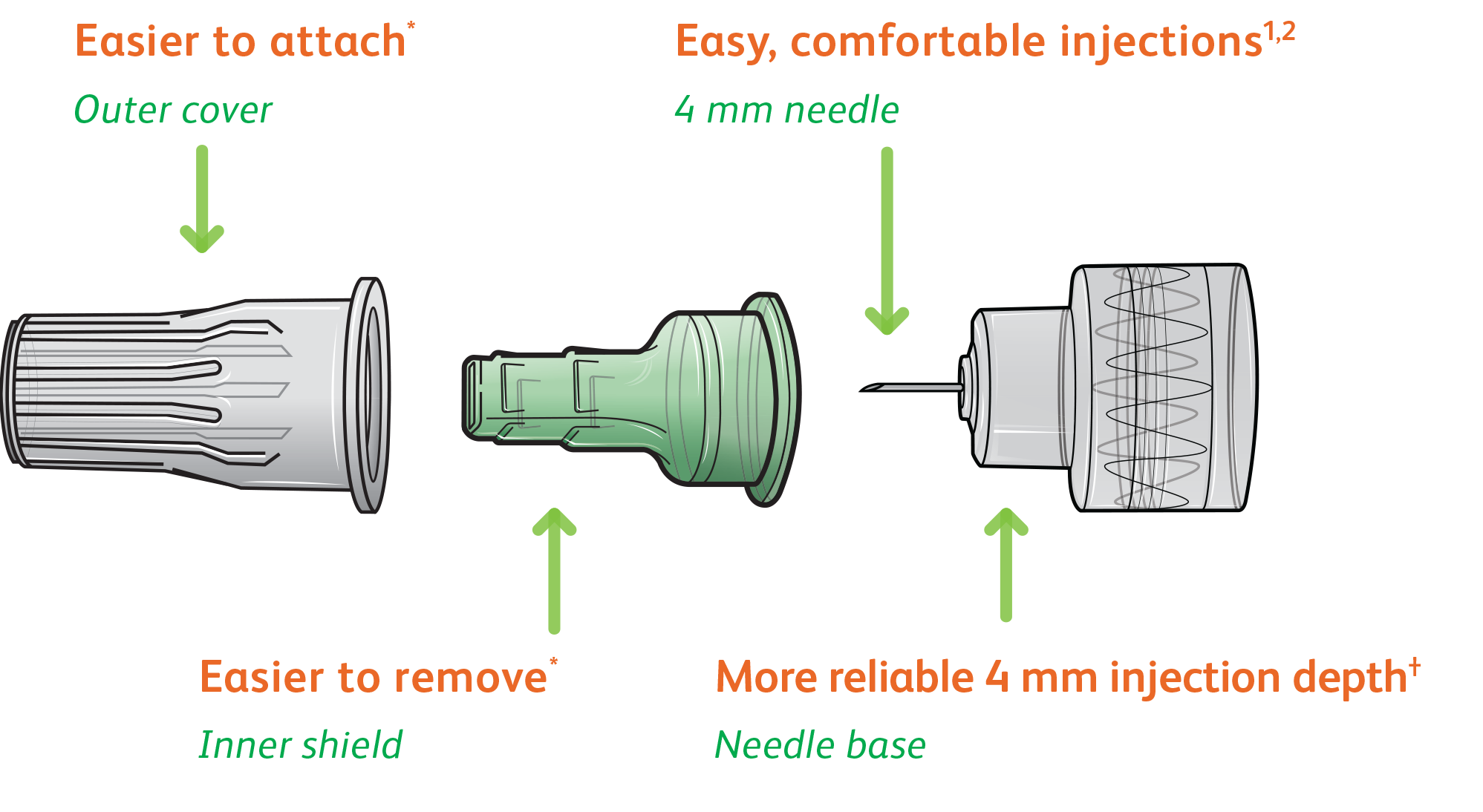 New BD Nano™ Pro 4MM Pen Needles