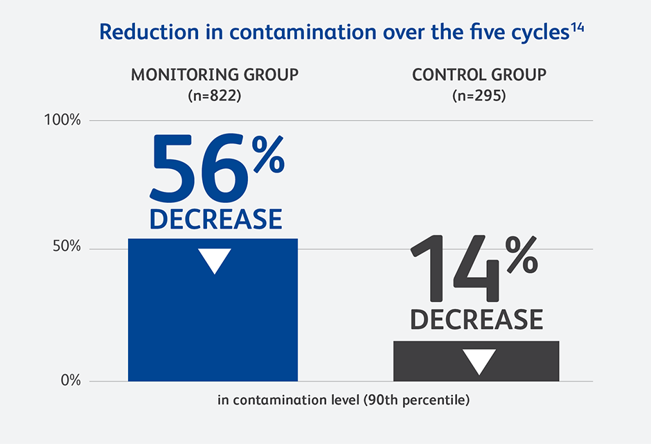 Reduction in contamination over the five cycles