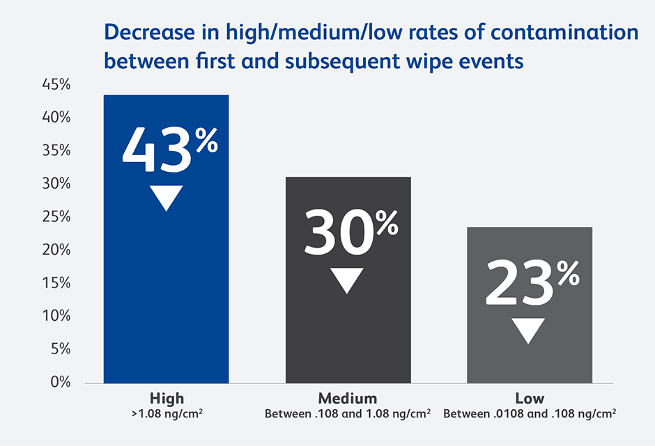Decrease in high/medium/low rates of contamination between first and subsequent wipe events