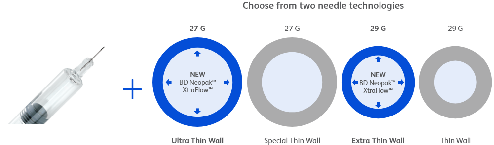 Choose from two needle technologies