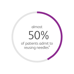 almost 50% of patients admit to reusing needles